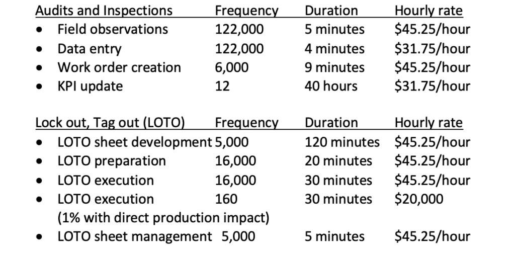 LOTO Audit and Inspections Cost