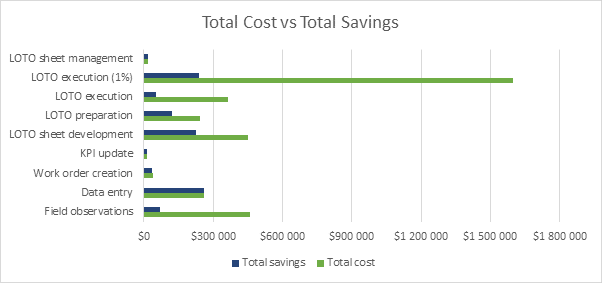 LOTO Inspection Audit Cost versus Savings