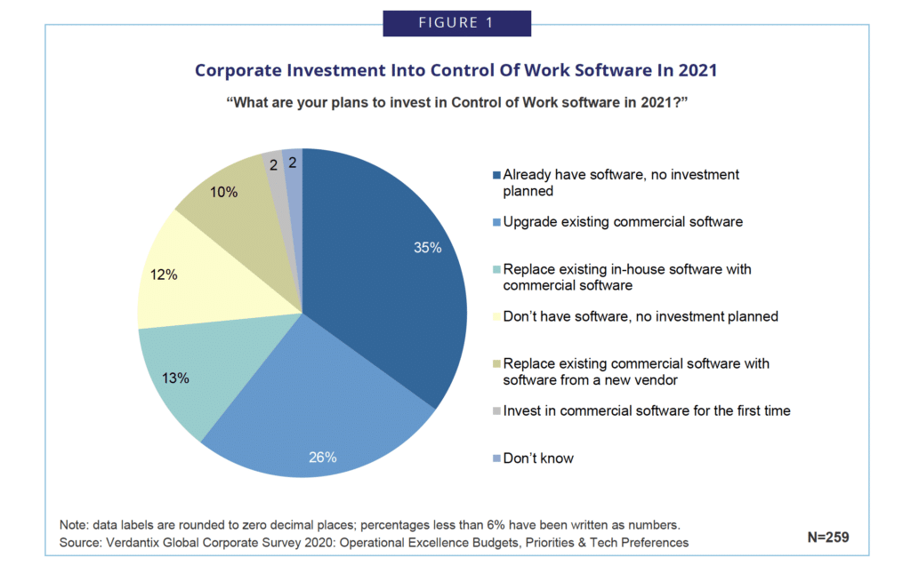 Control of Work Software