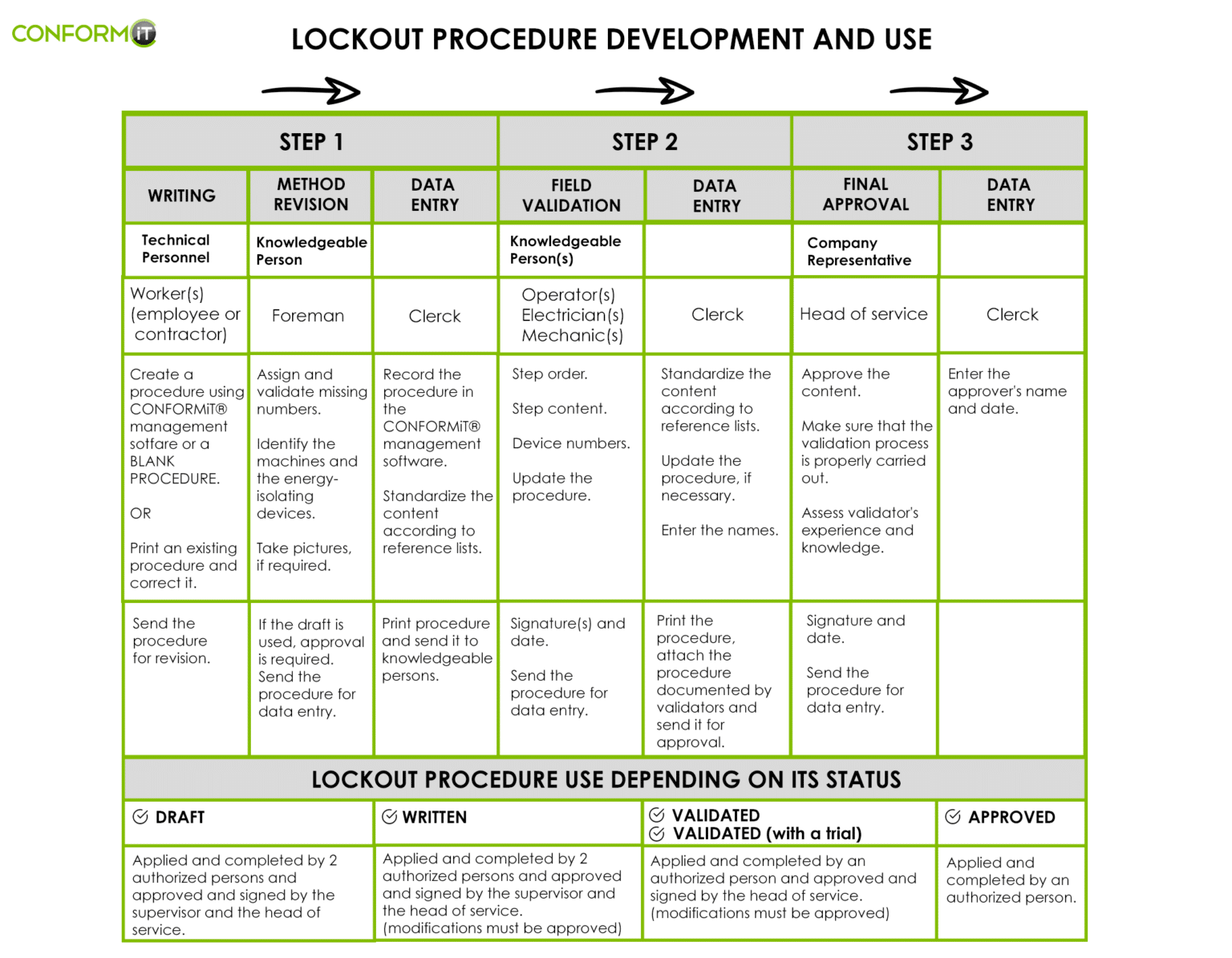 Lockout tagout procedure organization: free visual mapping