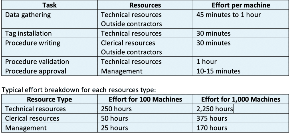 Lockout Tagout LOTO Procedures Table